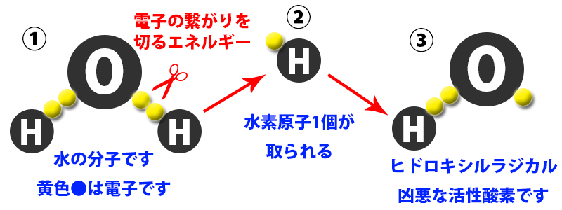 水が酸化するとヒドロキシルラジカルになる様子