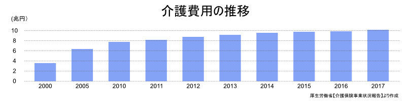 介護費用の推移