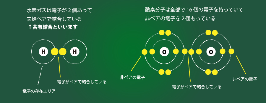 水素と酸素の比較画像