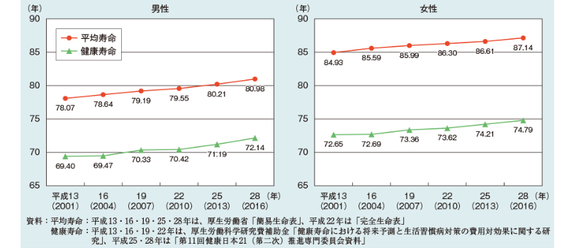 健康寿命と平均寿命のグラフ