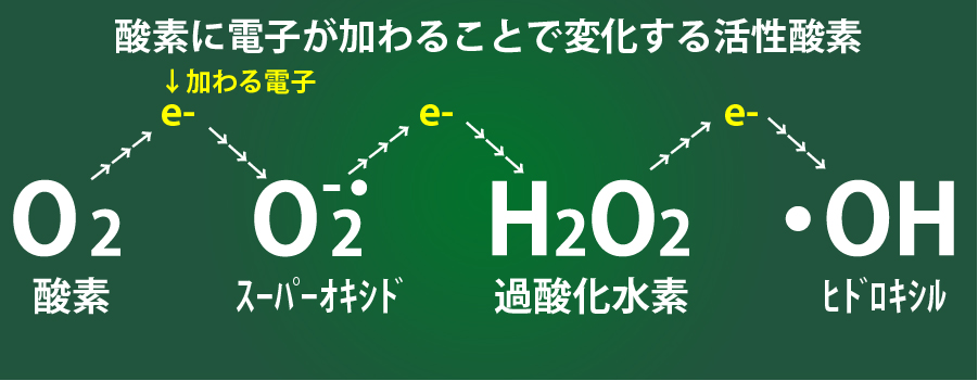 酸素の化学反応のイメージ画像